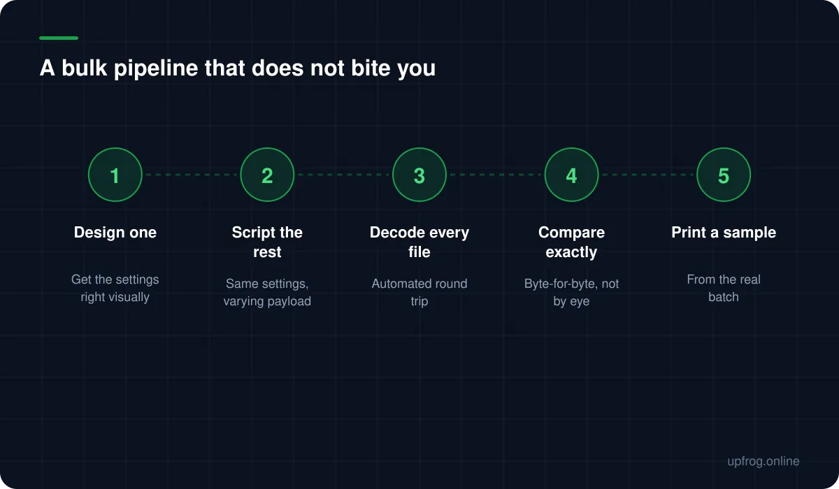 A bulk pipeline that does not bite you, in order: 1. Design one — Get the settings right visually; 2. Script the rest — Same settings, varying payload; 3. Decode every file — Automated round trip; 4. Compare exactly — Byte-for-byte, not by eye; 5. Print a sample — From the real batch.