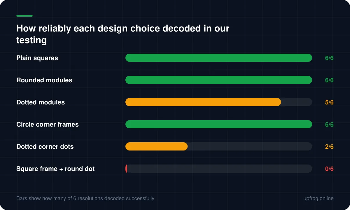 How reliably each design choice decoded in our testing. Plain squares decoded at 6 of 6 of 6 resolutions; Rounded modules decoded at 6 of 6 of 6 resolutions; Dotted modules decoded at 5 of 6 of 6 resolutions; Circle corner frames decoded at 6 of 6 of 6 resolutions; Dotted corner dots decoded at 2 of 6 of 6 resolutions; Square frame + round dot decoded at 0 of 6 of 6 resolutions.