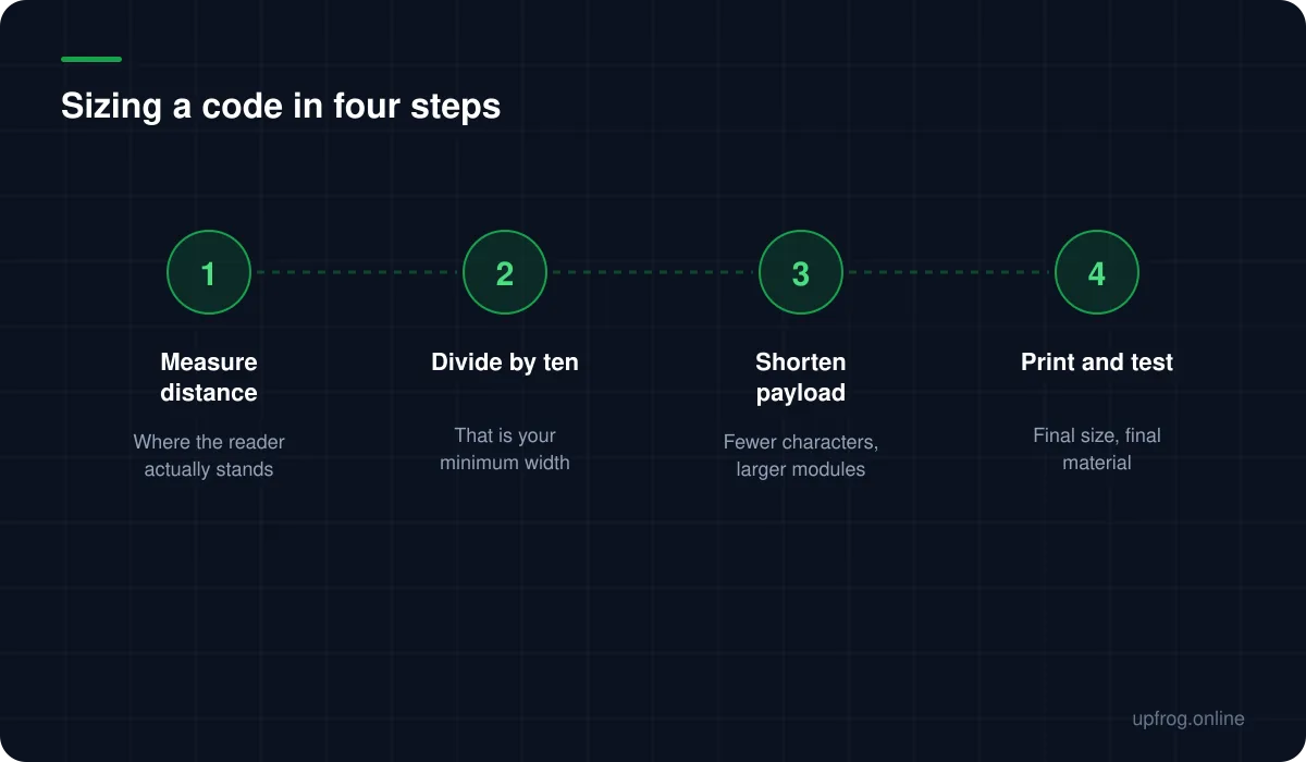 Sizing a code in four steps, in order: 1. Measure distance — Where the reader actually stands; 2. Divide by ten — That is your minimum width; 3. Shorten payload — Fewer characters, larger modules; 4. Print and test — Final size, final material.