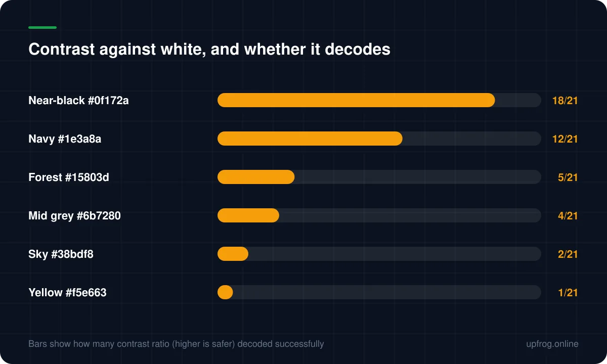 Contrast against white, and whether it decodes. Near-black #0f172a decoded at 18 of 21 contrast ratio (higher is safer); Navy #1e3a8a decoded at 12 of 21 contrast ratio (higher is safer); Forest #15803d decoded at 5 of 21 contrast ratio (higher is safer); Mid grey #6b7280 decoded at 4 of 21 contrast ratio (higher is safer); Sky #38bdf8 decoded at 2 of 21 contrast ratio (higher is safer); Yellow #f5e663 decoded at 1 of 21 contrast ratio (higher is safer).