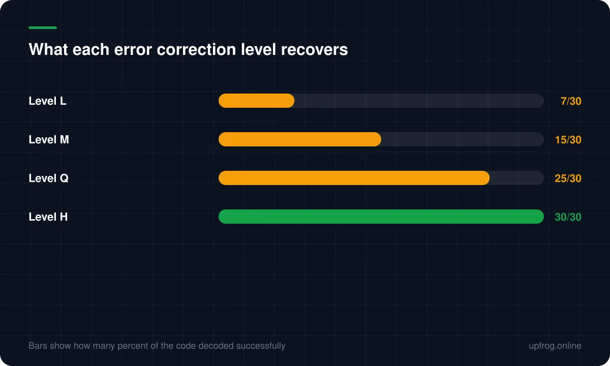 What each error correction level recovers. Level L decoded at 7 of 30 percent of the code; Level M decoded at 15 of 30 percent of the code; Level Q decoded at 25 of 30 percent of the code; Level H decoded at 30 of 30 percent of the code.