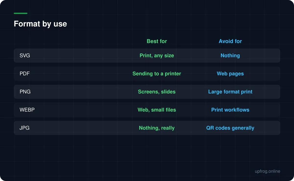 Format by use. SVG: Best for Print, any size, Avoid for Nothing; PDF: Best for Sending to a printer, Avoid for Web pages; PNG: Best for Screens, slides, Avoid for Large format print; WEBP: Best for Web, small files, Avoid for Print workflows; JPG: Best for Nothing, really, Avoid for QR codes generally.