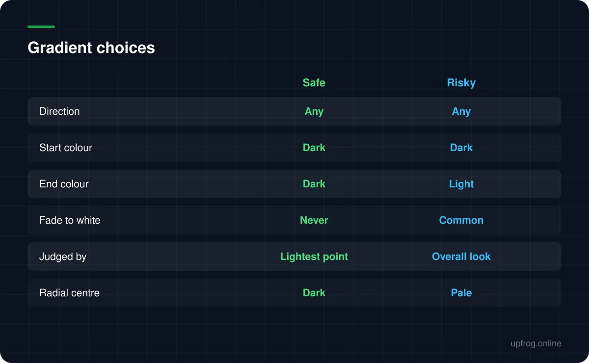Gradient choices. Direction: Safe Any, Risky Any; Start colour: Safe Dark, Risky Dark; End colour: Safe Dark, Risky Light; Fade to white: Safe Never, Risky Common; Judged by: Safe Lightest point, Risky Overall look; Radial centre: Safe Dark, Risky Pale.