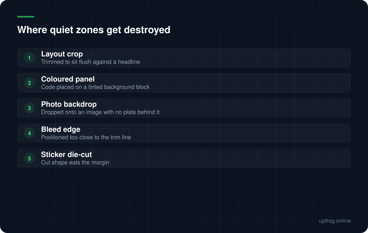Where quiet zones get destroyed: Layout crop — Trimmed to sit flush against a headline; Coloured panel — Code placed on a tinted background block; Photo backdrop — Dropped onto an image with no plate behind it; Bleed edge — Positioned too close to the trim line; Sticker die-cut — Cut shape eats the margin.