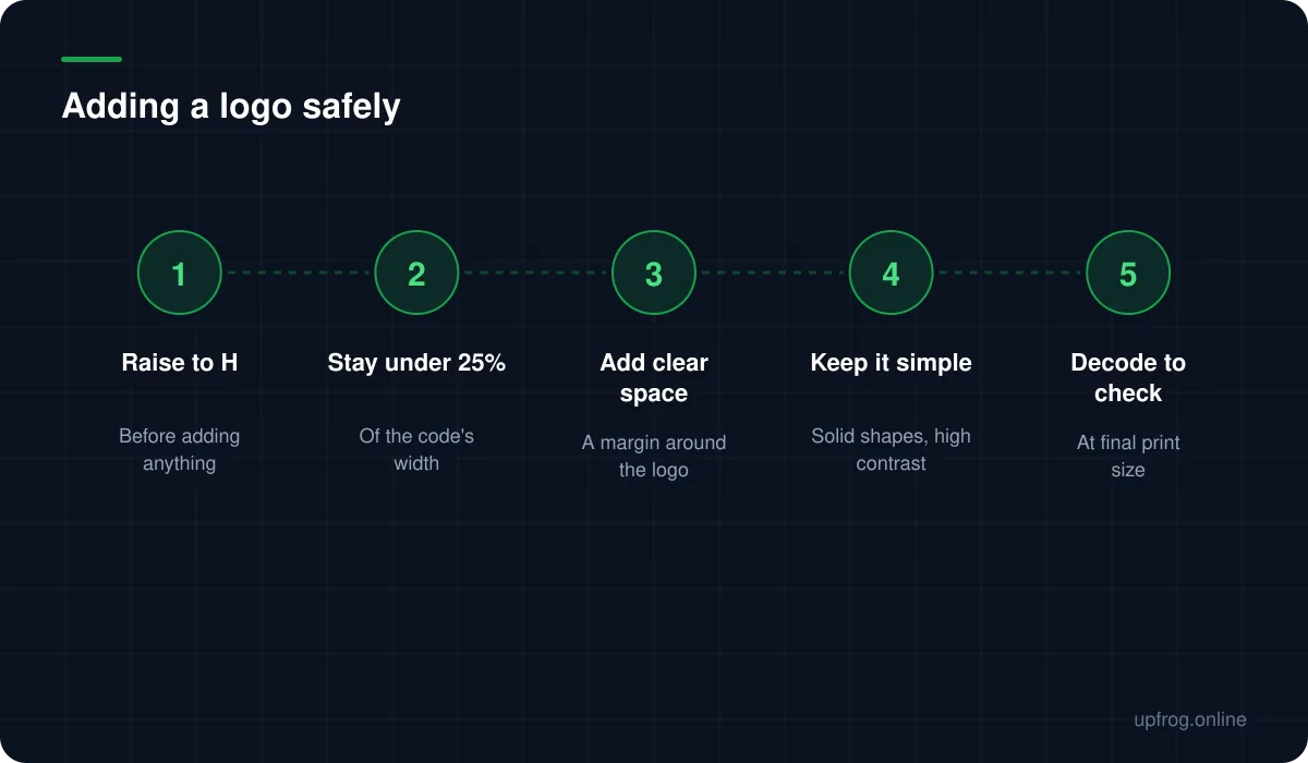Adding a logo safely, in order: 1. Raise to H — Before adding anything; 2. Stay under 25% — Of the code's width; 3. Add clear space — A margin around the logo; 4. Keep it simple — Solid shapes, high contrast; 5. Decode to check — At final print size.