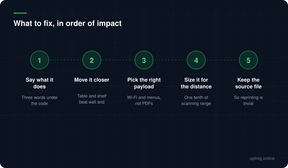 What to fix, in order of impact, in order: 1. Say what it does — Three words under the code; 2. Move it closer — Table and shelf beat wall and window; 3. Pick the right payload — Wi-Fi and menus, not PDFs; 4. Size it for the distance — One tenth of scanning range; 5. Keep the source file — So reprinting is trivial.