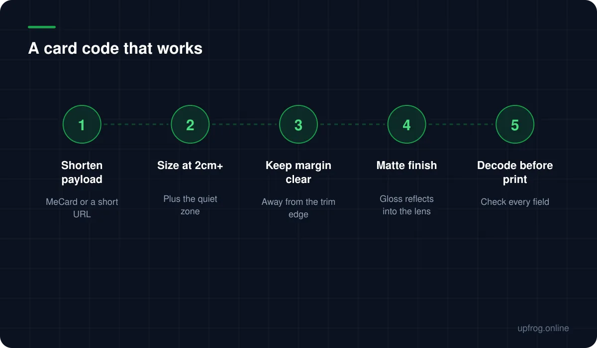A card code that works, in order: 1. Shorten payload — MeCard or a short URL; 2. Size at 2cm+ — Plus the quiet zone; 3. Keep margin clear — Away from the trim edge; 4. Matte finish — Gloss reflects into the lens; 5. Decode before print — Check every field.