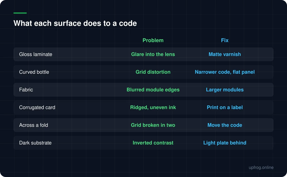 What each surface does to a code. Gloss laminate: Problem Glare into the lens, Fix Matte varnish; Curved bottle: Problem Grid distortion, Fix Narrower code, flat panel; Fabric: Problem Blurred module edges, Fix Larger modules; Corrugated card: Problem Ridged, uneven ink, Fix Print on a label; Across a fold: Problem Grid broken in two, Fix Move the code; Dark substrate: Problem Inverted contrast, Fix Light plate behind.