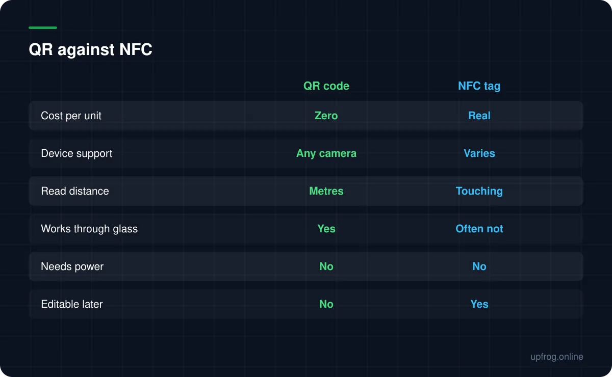 QR against NFC. Cost per unit: QR code Zero, NFC tag Real; Device support: QR code Any camera, NFC tag Varies; Read distance: QR code Metres, NFC tag Touching; Works through glass: QR code Yes, NFC tag Often not; Needs power: QR code No, NFC tag No; Editable later: QR code No, NFC tag Yes.