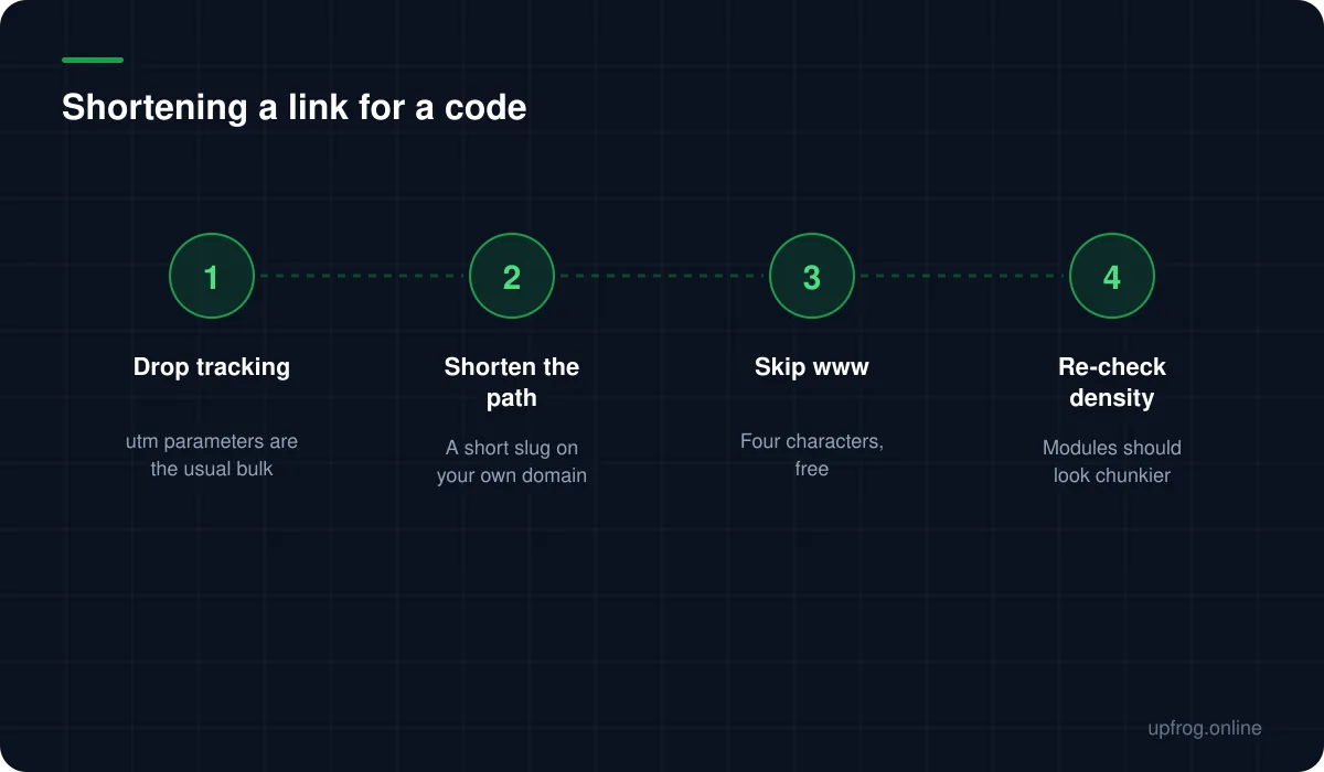 Shortening a link for a code, in order: 1. Drop tracking — utm parameters are the usual bulk; 2. Shorten the path — A short slug on your own domain; 3. Skip www — Four characters, free; 4. Re-check density — Modules should look chunkier.