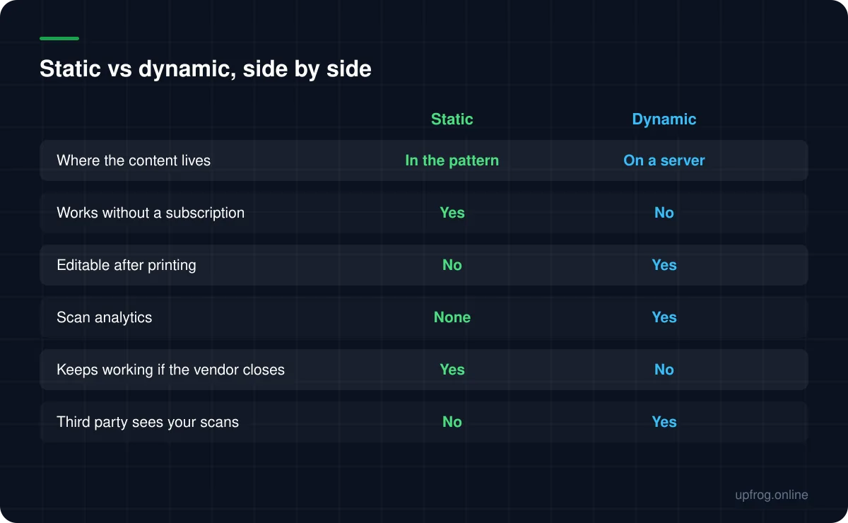 Static vs dynamic, side by side. Where the content lives: Static In the pattern, Dynamic On a server; Works without a subscription: Static Yes, Dynamic No; Editable after printing: Static No, Dynamic Yes; Scan analytics: Static None, Dynamic Yes; Keeps working if the vendor closes: Static Yes, Dynamic No; Third party sees your scans: Static No, Dynamic Yes.