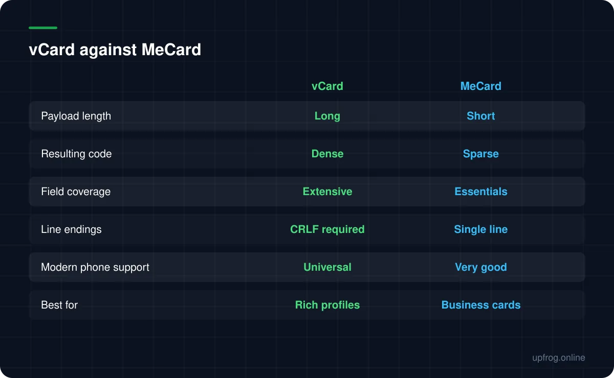 vCard against MeCard. Payload length: vCard Long, MeCard Short; Resulting code: vCard Dense, MeCard Sparse; Field coverage: vCard Extensive, MeCard Essentials; Line endings: vCard CRLF required, MeCard Single line; Modern phone support: vCard Universal, MeCard Very good; Best for: vCard Rich profiles, MeCard Business cards.