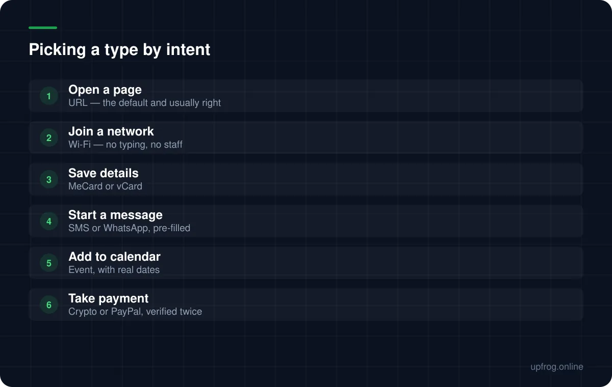 Picking a type by intent: Open a page — URL — the default and usually right; Join a network — Wi-Fi — no typing, no staff; Save details — MeCard or vCard; Start a message — SMS or WhatsApp, pre-filled; Add to calendar — Event, with real dates; Take payment — Crypto or PayPal, verified twice.
