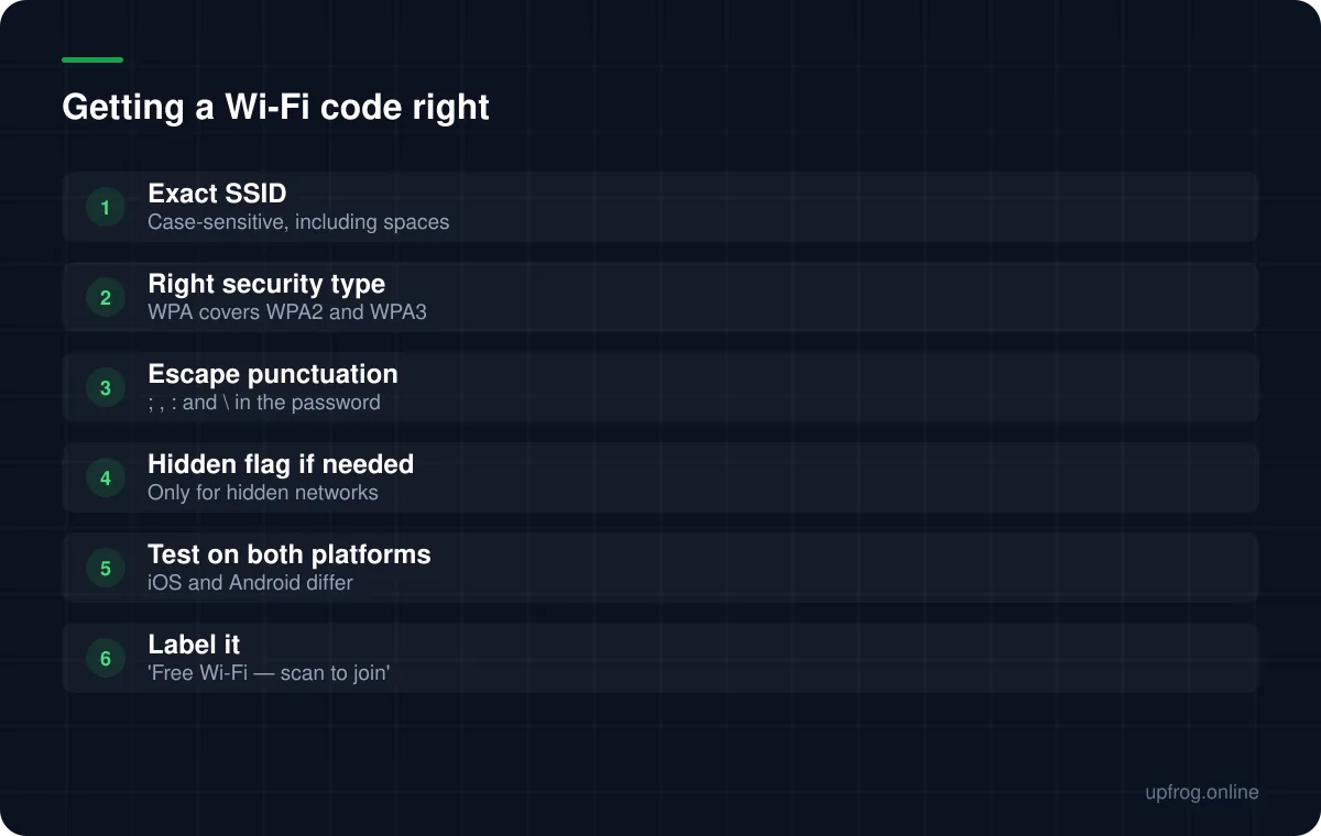 Getting a Wi-Fi code right: Exact SSID — Case-sensitive, including spaces; Right security type — WPA covers WPA2 and WPA3; Escape punctuation — ; , : and \ in the password; Hidden flag if needed — Only for hidden networks; Test on both platforms — iOS and Android differ; Label it — 'Free Wi-Fi — scan to join'.